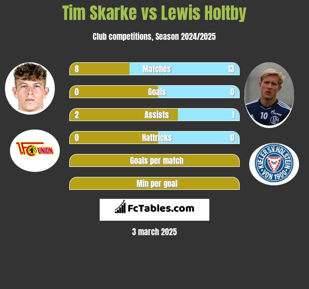 Tim Skarke vs Lewis Holtby h2h player stats