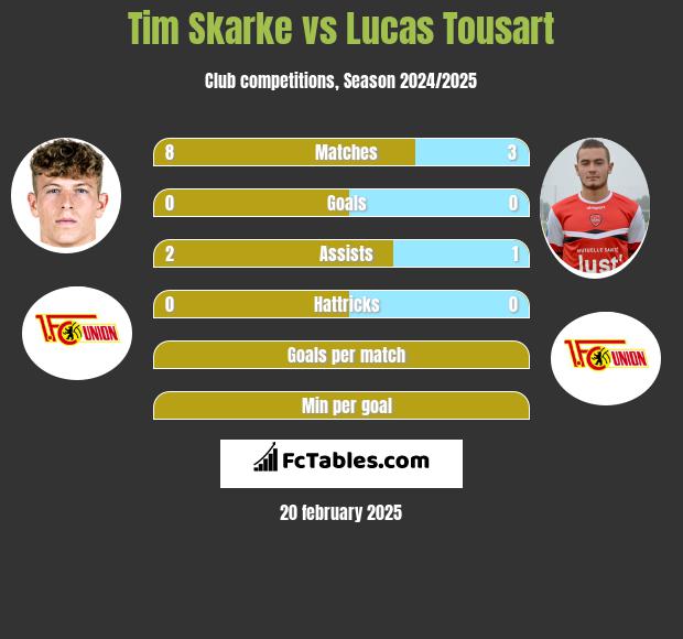 Tim Skarke vs Lucas Tousart h2h player stats