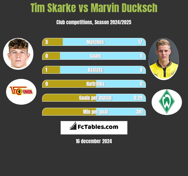 Tim Skarke vs Marvin Ducksch h2h player stats