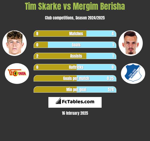 Tim Skarke vs Mergim Berisha h2h player stats