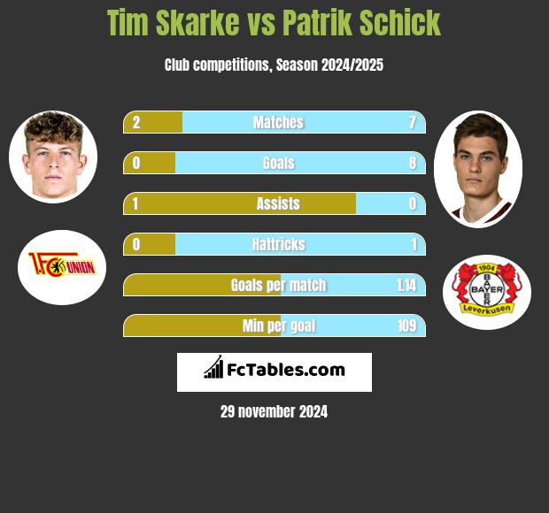 Tim Skarke vs Patrik Schick h2h player stats