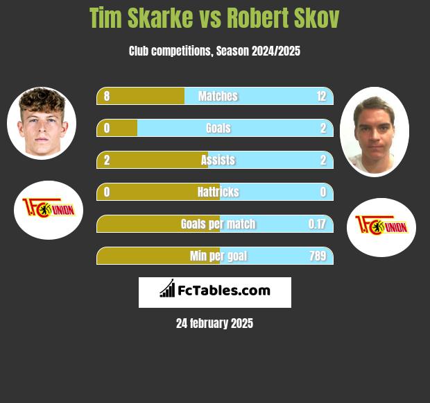 Tim Skarke vs Robert Skov h2h player stats