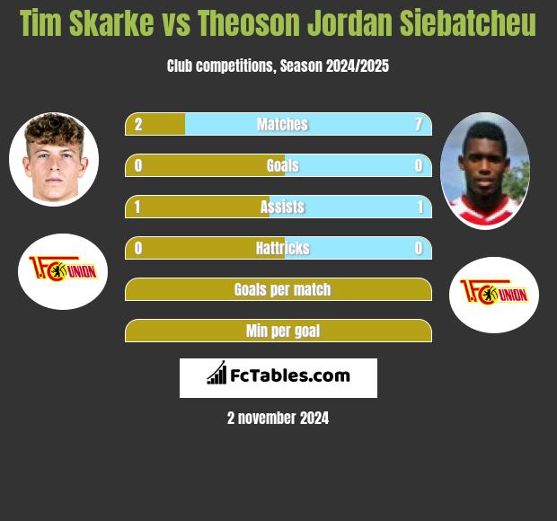 Tim Skarke vs Theoson Jordan Siebatcheu h2h player stats