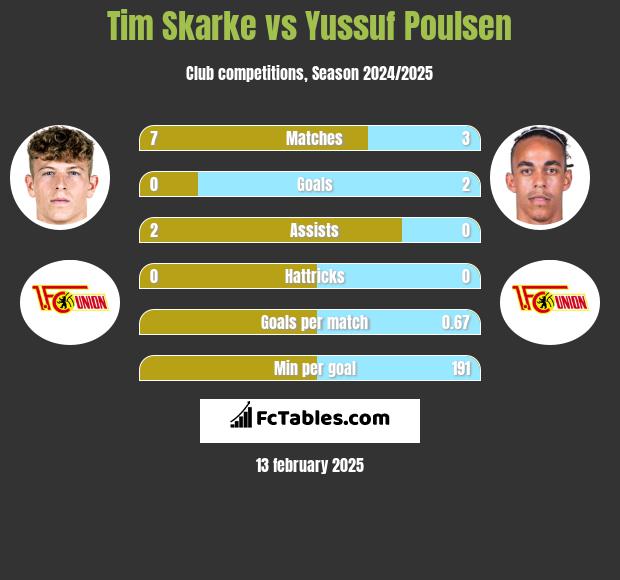 Tim Skarke vs Yussuf Poulsen h2h player stats