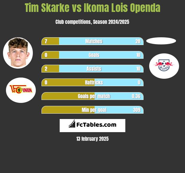 Tim Skarke vs Ikoma Lois Openda h2h player stats