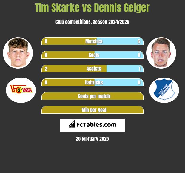 Tim Skarke vs Dennis Geiger h2h player stats