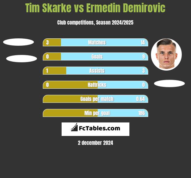 Tim Skarke vs Ermedin Demirovic h2h player stats