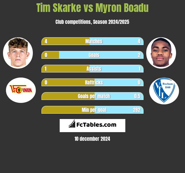 Tim Skarke vs Myron Boadu h2h player stats