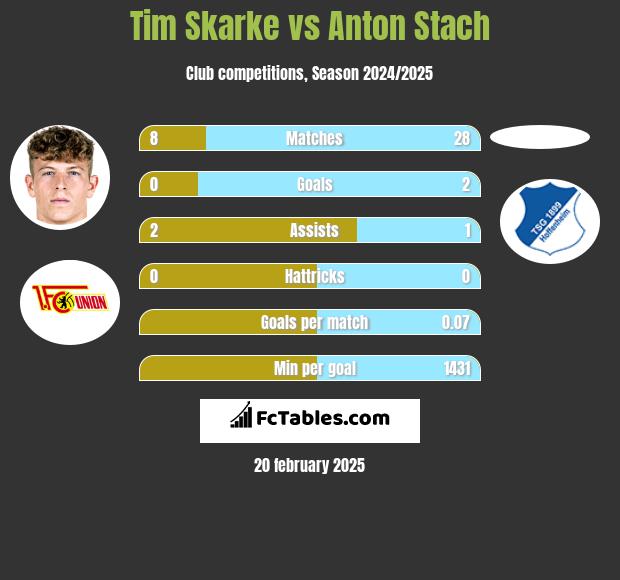 Tim Skarke vs Anton Stach h2h player stats