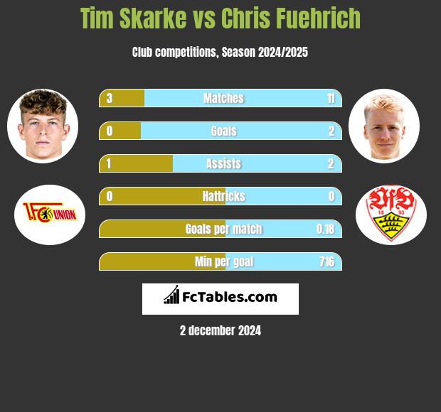 Tim Skarke vs Chris Fuehrich h2h player stats