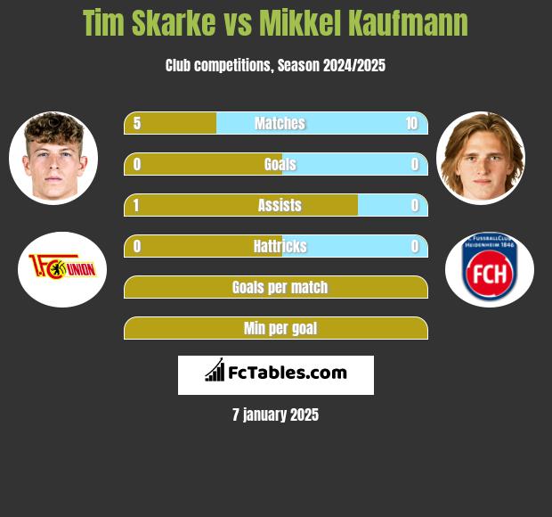 Tim Skarke vs Mikkel Kaufmann h2h player stats