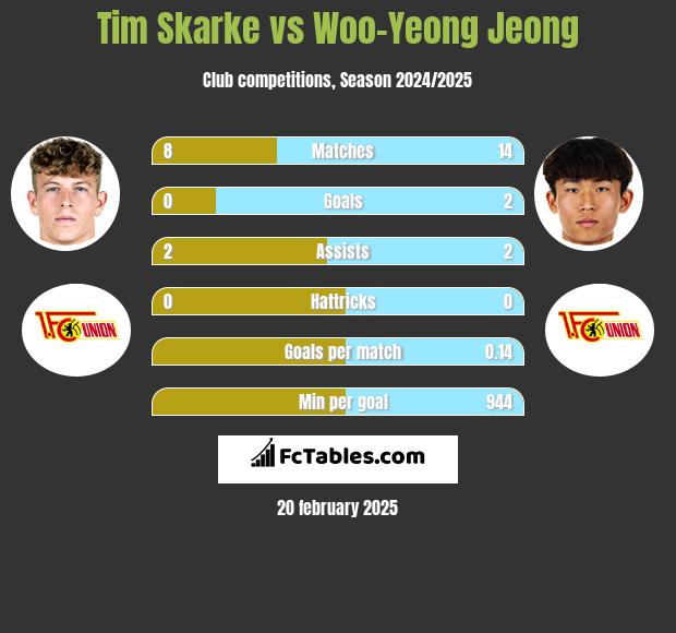 Tim Skarke vs Woo-Yeong Jeong h2h player stats