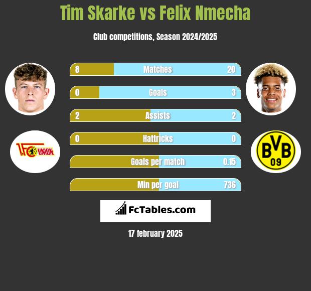 Tim Skarke vs Felix Nmecha h2h player stats