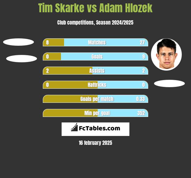 Tim Skarke vs Adam Hlozek h2h player stats