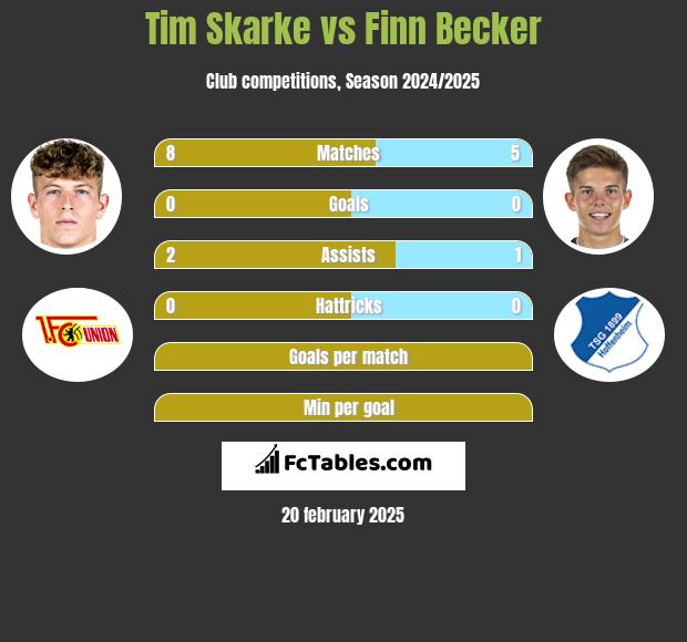 Tim Skarke vs Finn Becker h2h player stats