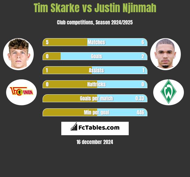 Tim Skarke vs Justin Njinmah h2h player stats