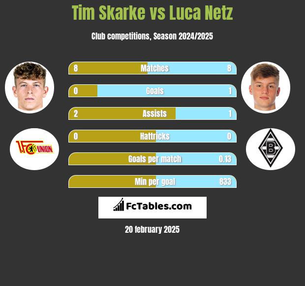 Tim Skarke vs Luca Netz h2h player stats