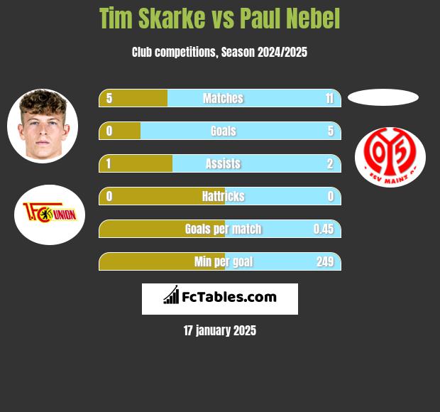 Tim Skarke vs Paul Nebel h2h player stats