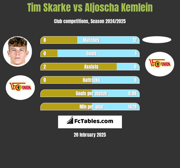 Tim Skarke vs Aljoscha Kemlein h2h player stats