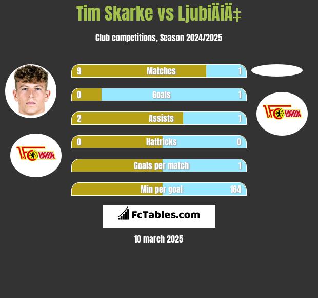 Tim Skarke vs LjubiÄiÄ‡ h2h player stats