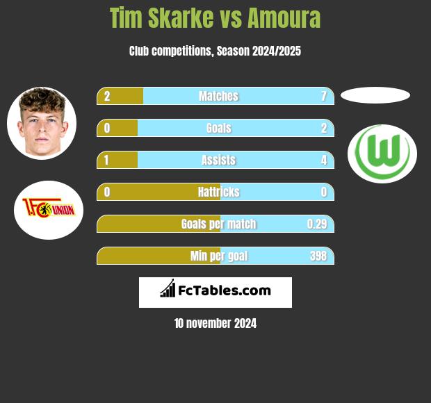 Tim Skarke vs Amoura h2h player stats