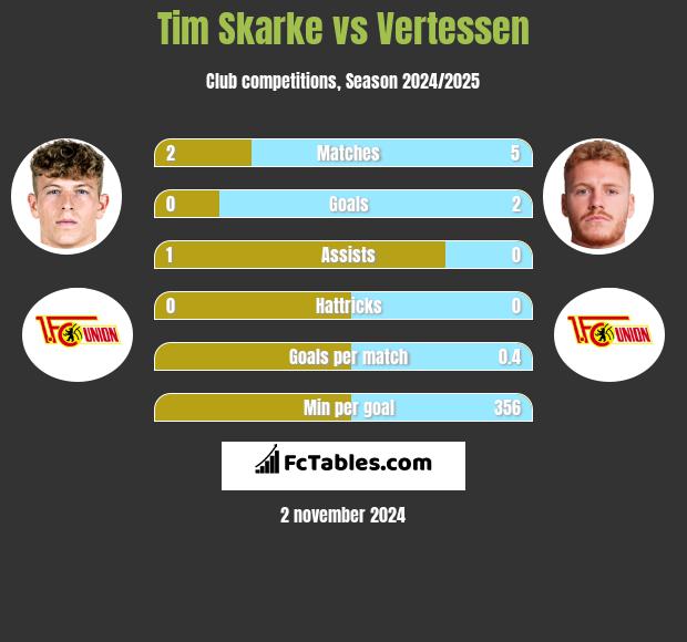 Tim Skarke vs Vertessen h2h player stats