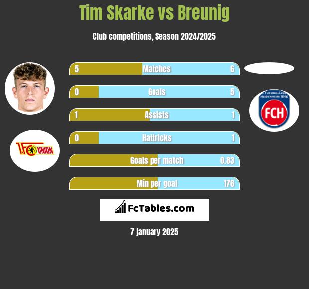 Tim Skarke vs Breunig h2h player stats