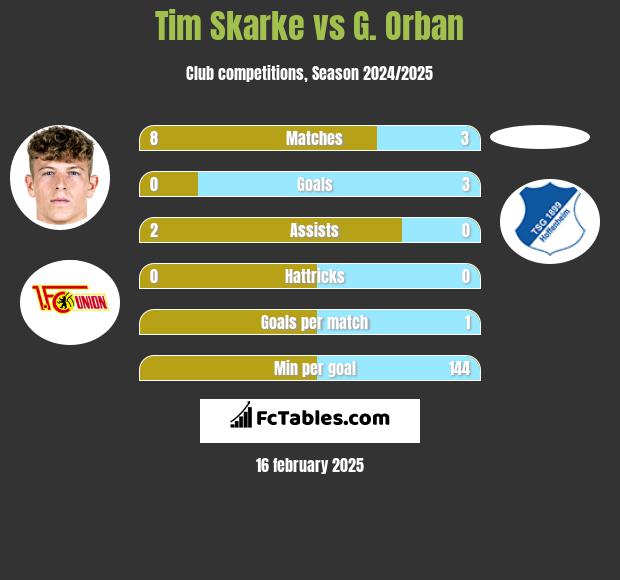 Tim Skarke vs G. Orban h2h player stats