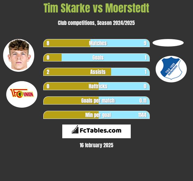 Tim Skarke vs Moerstedt h2h player stats