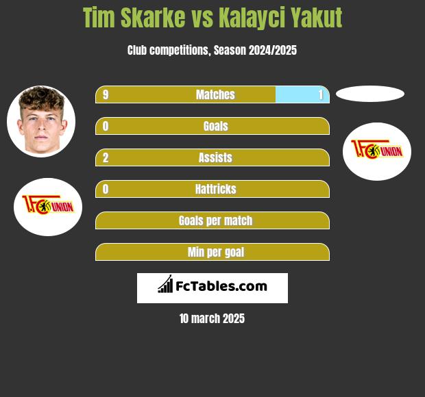 Tim Skarke vs Kalayci Yakut h2h player stats