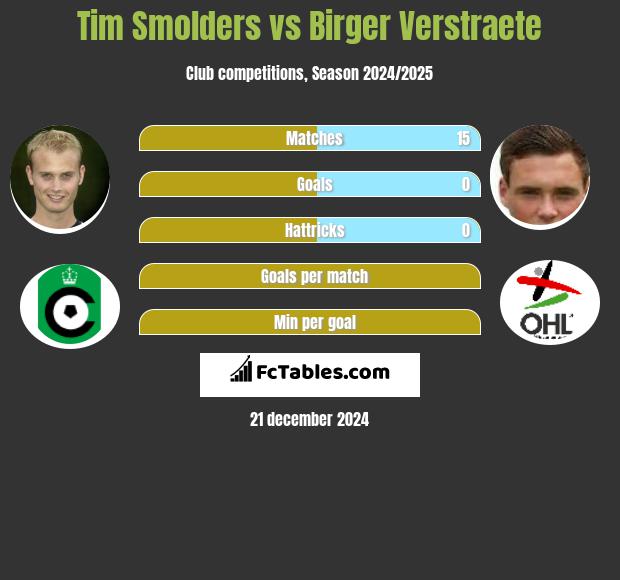 Tim Smolders vs Birger Verstraete h2h player stats