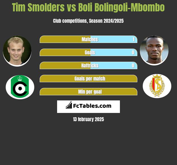 Tim Smolders vs Boli Bolingoli-Mbombo h2h player stats