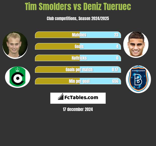 Tim Smolders vs Deniz Tueruec h2h player stats