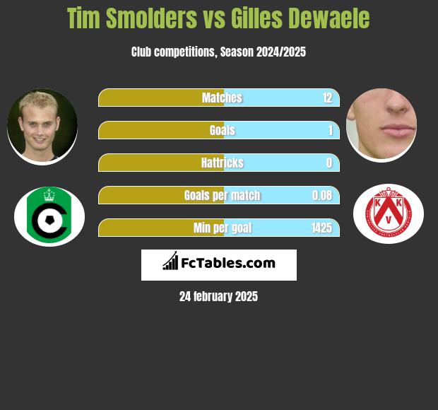 Tim Smolders vs Gilles Dewaele h2h player stats