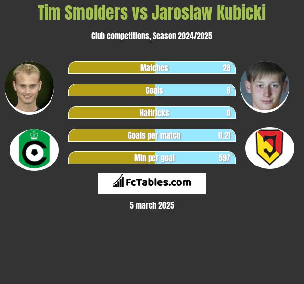 Tim Smolders vs Jarosław Kubicki h2h player stats