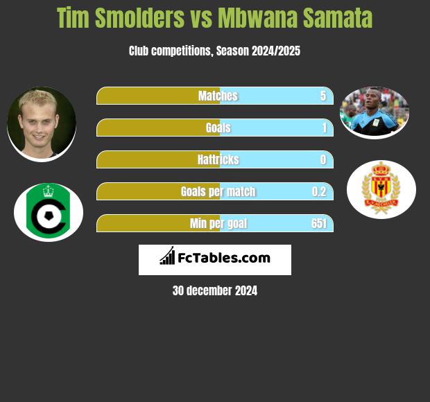 Tim Smolders vs Mbwana Samata h2h player stats