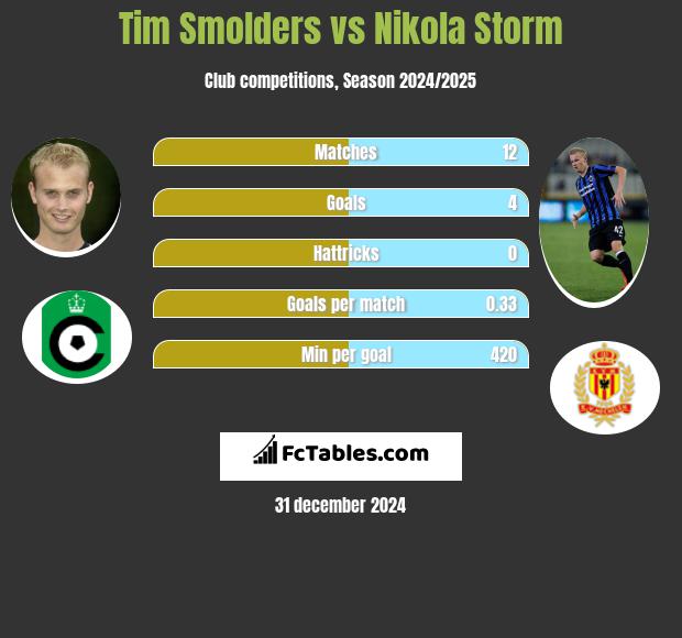 Tim Smolders vs Nikola Storm h2h player stats