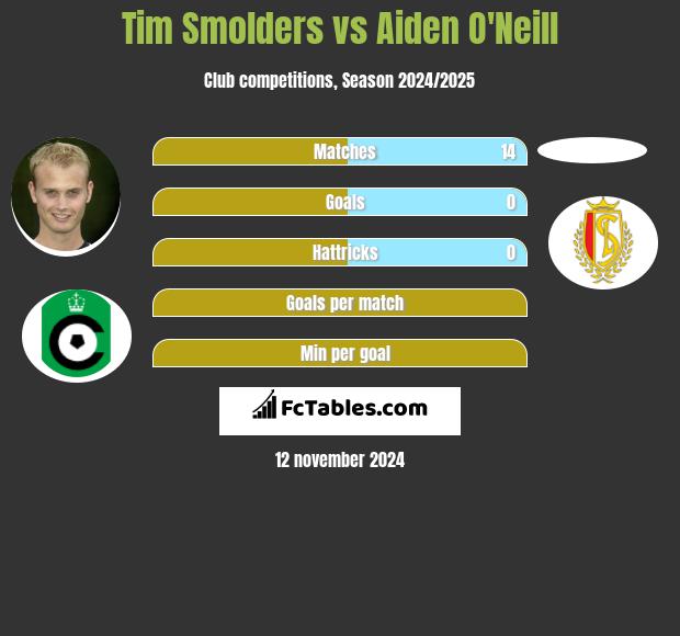 Tim Smolders vs Aiden O'Neill h2h player stats