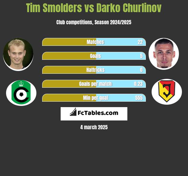 Tim Smolders vs Darko Churlinov h2h player stats