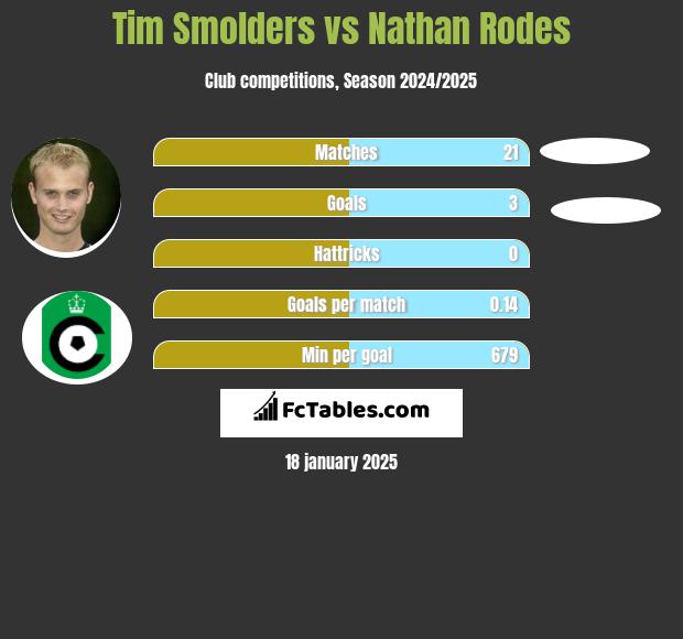 Tim Smolders vs Nathan Rodes h2h player stats