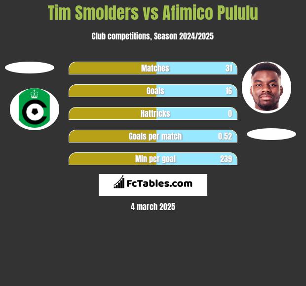 Tim Smolders vs Afimico Pululu h2h player stats