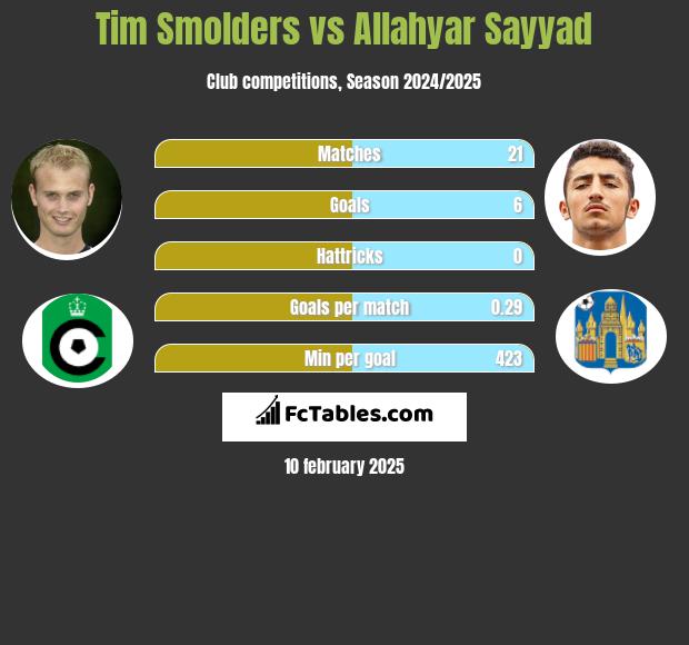 Tim Smolders vs Allahyar Sayyad h2h player stats