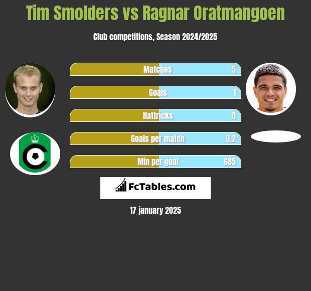 Tim Smolders vs Ragnar Oratmangoen h2h player stats