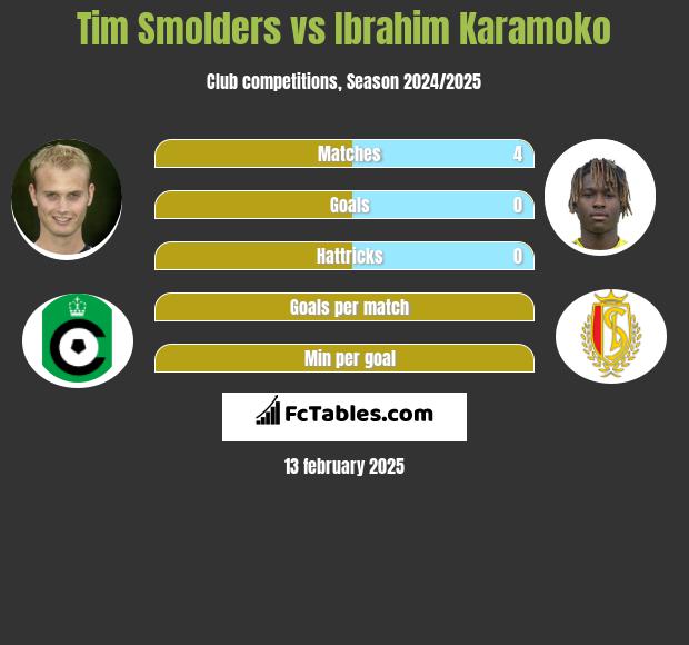 Tim Smolders vs Ibrahim Karamoko h2h player stats