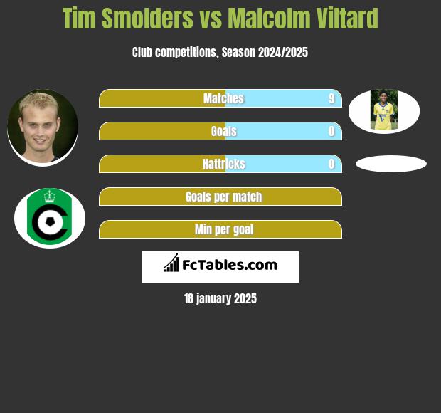 Tim Smolders vs Malcolm Viltard h2h player stats