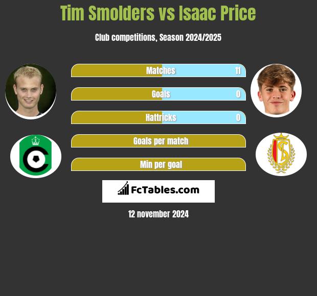 Tim Smolders vs Isaac Price h2h player stats