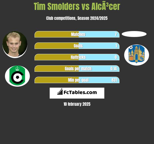 Tim Smolders vs AlcÃ³cer h2h player stats