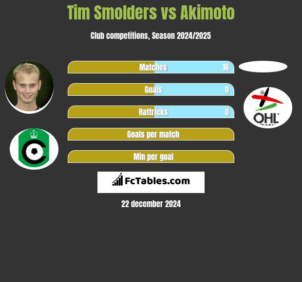 Tim Smolders vs Akimoto h2h player stats