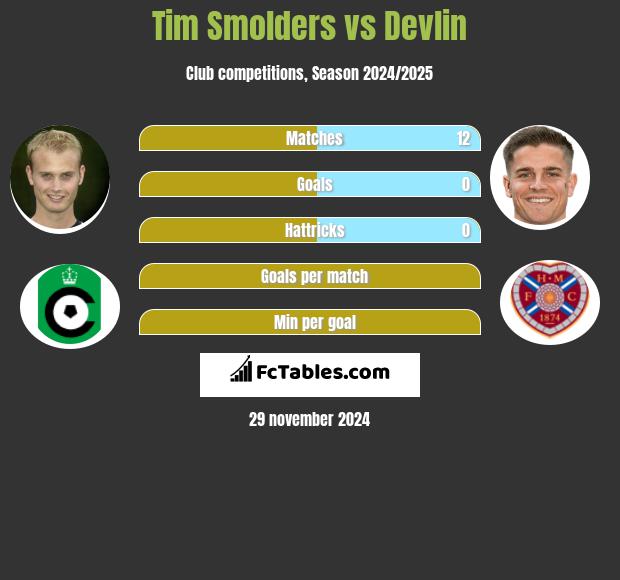 Tim Smolders vs Devlin h2h player stats