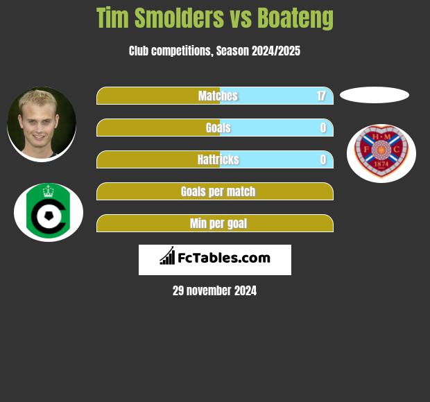 Tim Smolders vs Boateng h2h player stats